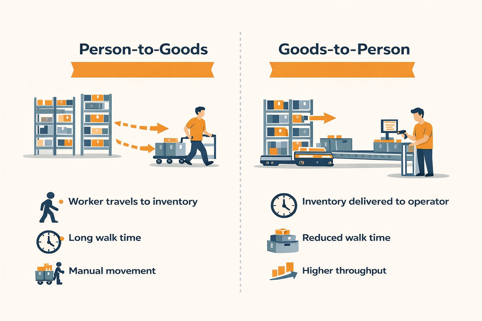 Manual Picking vs Goods-to-Person ASRS | Which Warehouse Model Is More Profitable?